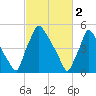 Market Street Bridge tide chart for Thursday, March 2, 2023