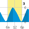 Market Street Bridge tide chart for Friday, March 3, 2023