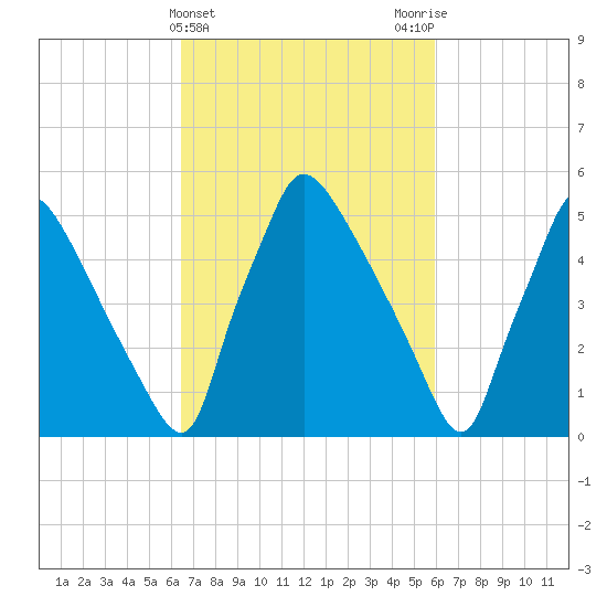 Market Street Bridge tide chart for Sunday, March 5, 2023
