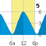 Market Street Bridge tide chart for Sunday, March 5, 2023