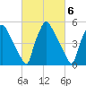 Market Street Bridge tide chart for Monday, March 6, 2023