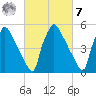 Market Street Bridge tide chart for Tuesday, March 7, 2023