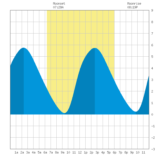 Market Street Bridge tide chart for Thursday, March 9, 2023