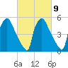 Market Street Bridge tide chart for Thursday, March 9, 2023
