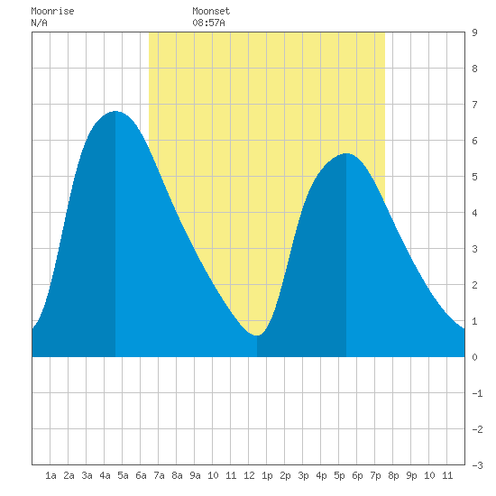 Market Street Bridge tide chart for Monday, April 10, 2023