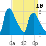Market Street Bridge tide chart for Monday, April 10, 2023
