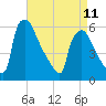 Market Street Bridge tide chart for Tuesday, April 11, 2023