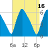 Market Street Bridge tide chart for Sunday, April 16, 2023