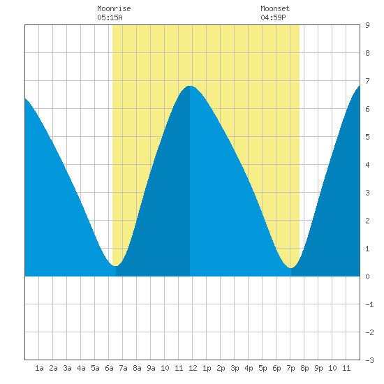 Market Street Bridge tide chart for Monday, April 17, 2023