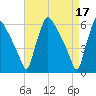 Market Street Bridge tide chart for Monday, April 17, 2023