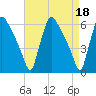 Market Street Bridge tide chart for Tuesday, April 18, 2023