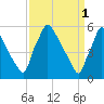 Market Street Bridge tide chart for Saturday, April 1, 2023