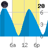 Market Street Bridge tide chart for Thursday, April 20, 2023