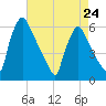 Market Street Bridge tide chart for Monday, April 24, 2023