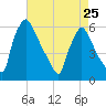 Market Street Bridge tide chart for Tuesday, April 25, 2023