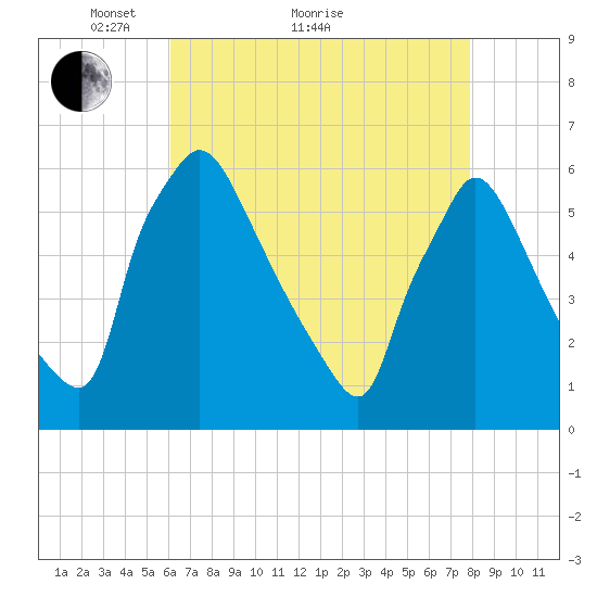 Market Street Bridge tide chart for Thursday, April 27, 2023