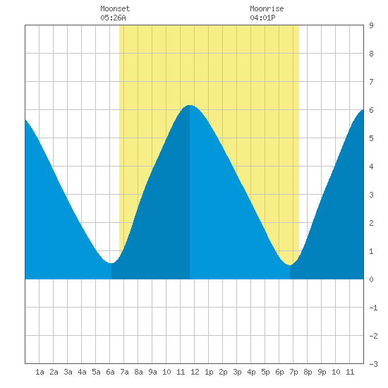 Market Street Bridge tide chart for Sunday, April 2, 2023