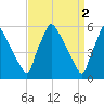 Market Street Bridge tide chart for Sunday, April 2, 2023