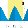 Market Street Bridge tide chart for Monday, April 3, 2023