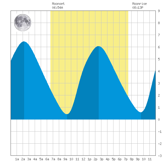 Market Street Bridge tide chart for Thursday, April 6, 2023