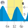 Market Street Bridge tide chart for Thursday, April 6, 2023
