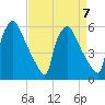 Market Street Bridge tide chart for Friday, April 7, 2023