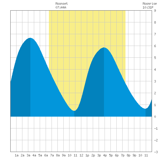 Market Street Bridge tide chart for Saturday, April 8, 2023