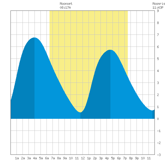 Market Street Bridge tide chart for Sunday, April 9, 2023