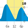 Market Street Bridge tide chart for Wednesday, May 10, 2023