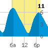 Market Street Bridge tide chart for Thursday, May 11, 2023