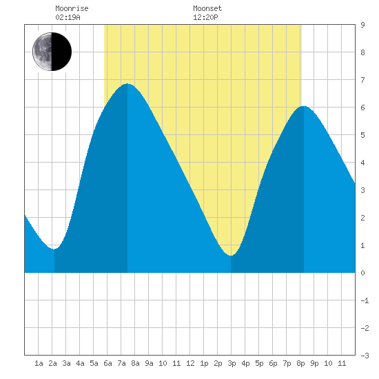 Market Street Bridge tide chart for Friday, May 12, 2023