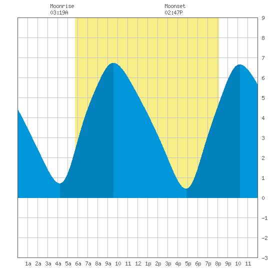 Market Street Bridge tide chart for Sunday, May 14, 2023
