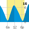 Market Street Bridge tide chart for Tuesday, May 16, 2023