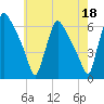 Market Street Bridge tide chart for Thursday, May 18, 2023