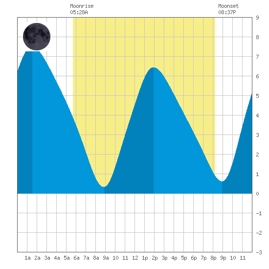 Market Street Bridge tide chart for Friday, May 19, 2023