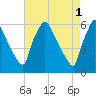 Market Street Bridge tide chart for Monday, May 1, 2023
