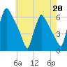 Market Street Bridge tide chart for Saturday, May 20, 2023