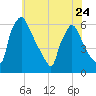 Market Street Bridge tide chart for Wednesday, May 24, 2023