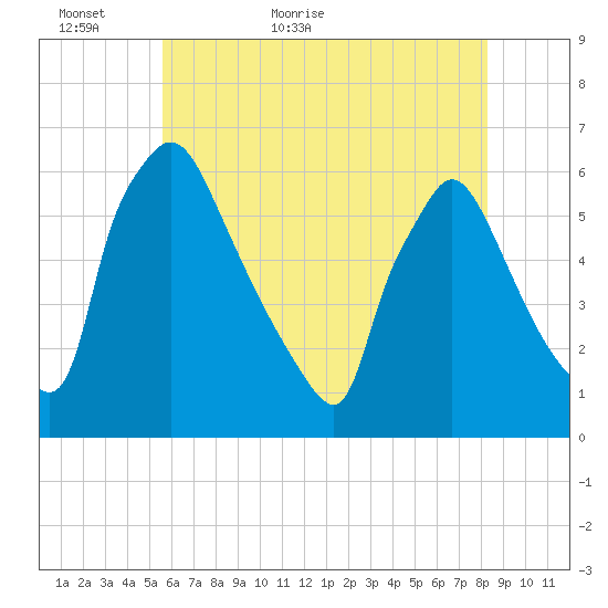 Market Street Bridge tide chart for Thursday, May 25, 2023