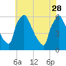 Market Street Bridge tide chart for Sunday, May 28, 2023