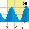 Market Street Bridge tide chart for Monday, May 29, 2023