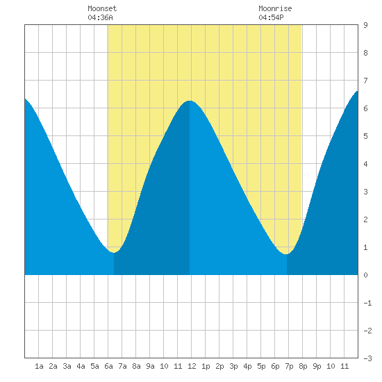 Market Street Bridge tide chart for Tuesday, May 2, 2023