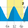 Market Street Bridge tide chart for Tuesday, May 2, 2023