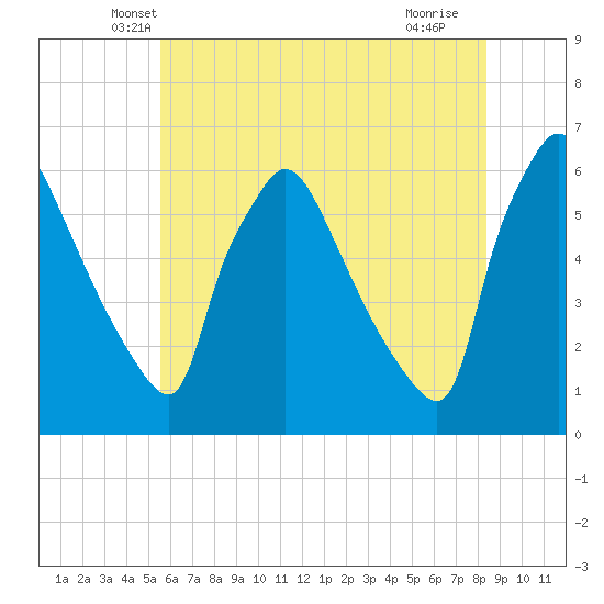 Market Street Bridge tide chart for Wednesday, May 31, 2023
