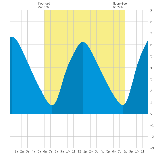 Market Street Bridge tide chart for Wednesday, May 3, 2023