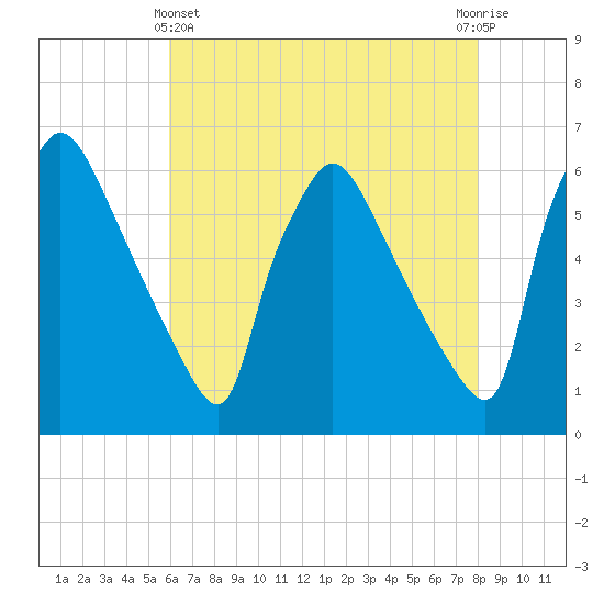 Market Street Bridge tide chart for Thursday, May 4, 2023