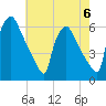 Market Street Bridge tide chart for Saturday, May 6, 2023