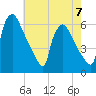 Market Street Bridge tide chart for Sunday, May 7, 2023
