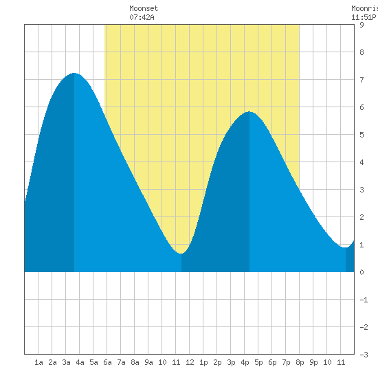 Market Street Bridge tide chart for Monday, May 8, 2023