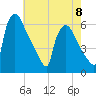 Market Street Bridge tide chart for Monday, May 8, 2023